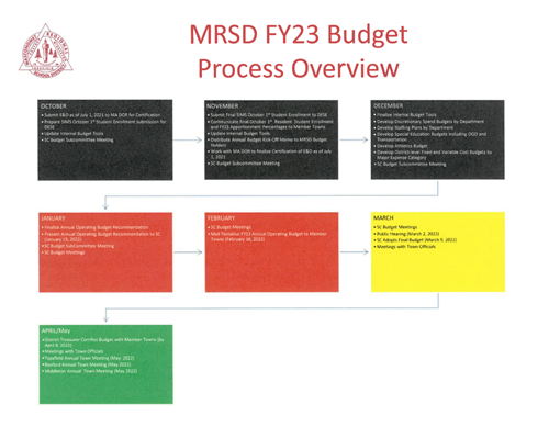 budget process FY23